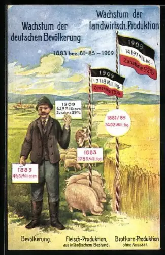 AK Wachstum der landwirtschaftlichen Produktion, Wachstum der deutschen Bevölkerung, 1883-1909, Bauer mit Vieh
