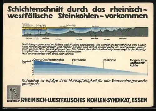 Künstler-AK Essen, Rheinisch-Westfälisches Kohlen-Syndikat, Schichtenschnitt