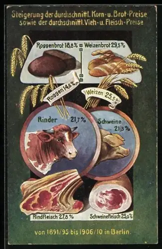 AK Berlin, Volkswirtschalftliche Wahrheiten - Steigerung der Korn-, Brot-, Vieh- und Fleischpreise von 1891 /95 bis 1906