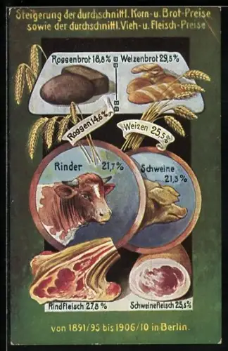 AK Berlin, Volkswirtschalftliche Wahrheiten - Steigerung der Korn-, Brot-, Vieh- und Fleischpreise von 1891 /95 bis 1906