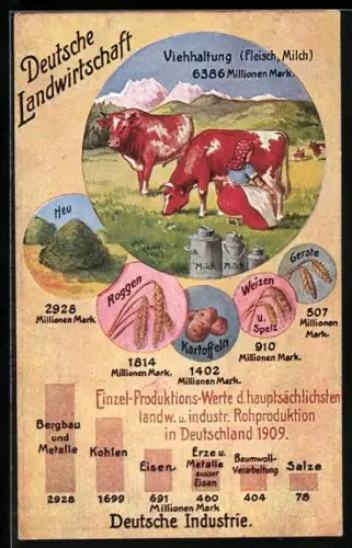 AK Erträge der Deutschen Landwirtschaft im Vergleich zur deutschen Industrie