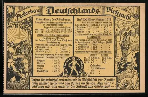 AK Deutschlands Entwicklung von Ackerbau und Viehzucht, Statistiken von Jahres-Produktionen