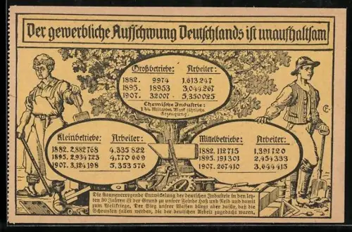 AK Der gewerbliche Aufschwung Deutschlands ist unaufhaltsam, Statistische Daten, Schmied und Bauarbeiter, Propaganda 1