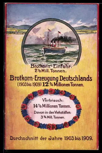 AK Volkswirtschaftliche Wahrheiten, Vergleich zw. Brotkorn-Einfuhr und der Brotkorn-Erzeugung Deutschlands 1903-09