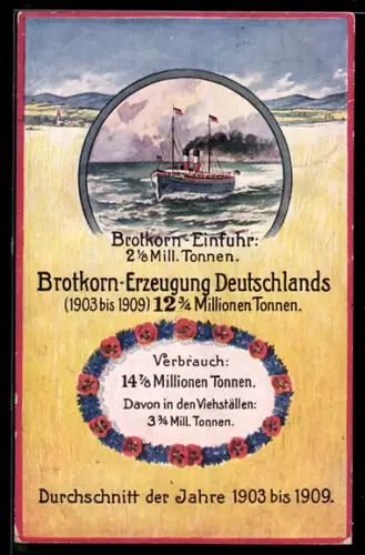AK Volkswirtschaftliche Wahrheiten, Vergleich zw. Brotkorn-Einfuhr und der Brotkorn-Erzeugung Deutschlands 1903-09