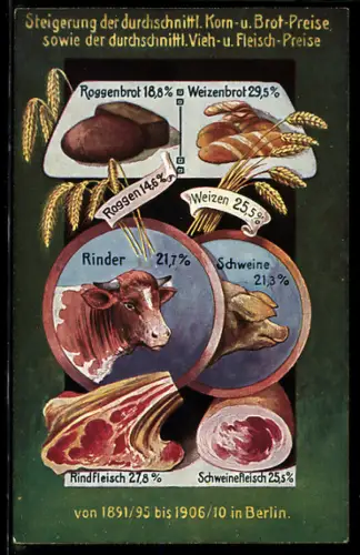 AK Berlin, Volkswirtschalftliche Wahrheiten - Steigerung der Korn-, Brot-, Vieh- und Fleischpreise von 1891 /95 bis 1906
