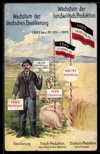 AK Volkswirtschaftliche Wahrheiten - Wachstum der dt. Bevölkerung & Wachstum der landwirtsch. Produktion