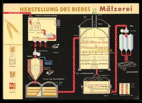 AK Herstellung des Bieres, Mälzerei