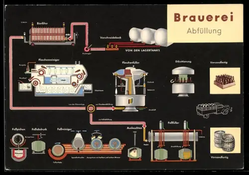 AK Herstellung des Bieres: Brauerei-Abfüllung