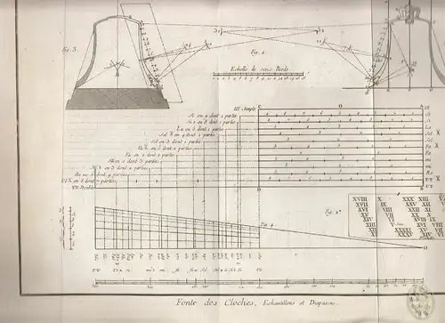 Fonte de Cloches, Echantillons et Diapasons. [Extract from Encyclopédie, ou Dict