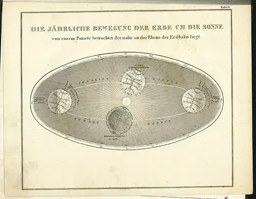Die jährliche Bewegung der Erde um die Sonne von einem Puncte betrachtet der nah