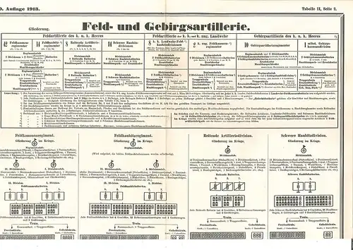 Heerwesen-Tabellen. Zusammengestellt von Hauptmann V. Pech ü. k. im Infanteriere