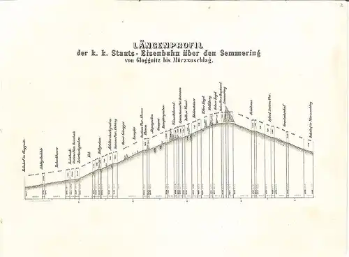 Malerischer Atlas der Eisenbahn über den Semmering. Mit historisch-statistischer