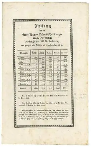 Auszug aus dem Stadt Wiener Todtenbeschreibung-Amts-Protokoll der im Jahre 1828