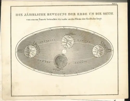 Die jährliche Bewegung der Erde um die Sonne von einem Puncte betrachtet der nah