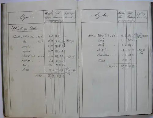 Bräumanual Törring Gutenzell'sche Herrschaft Jettenbach Manuskript 1854/54